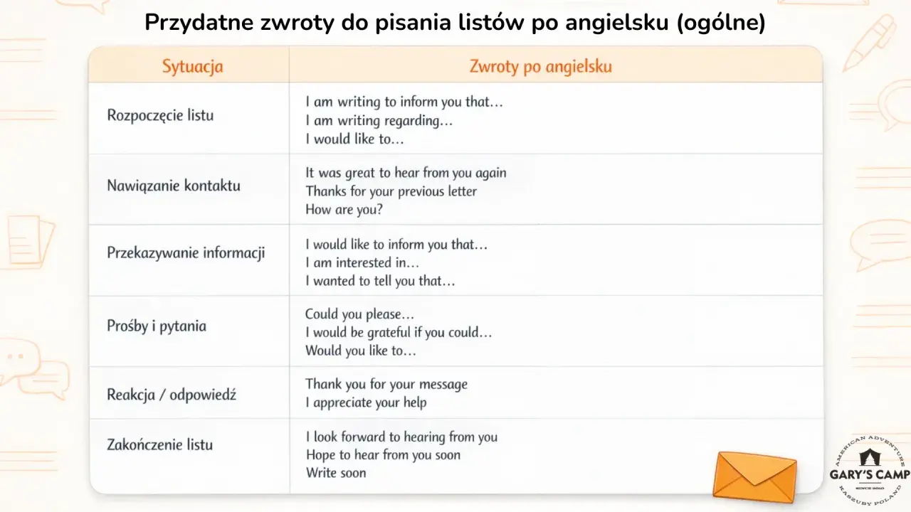 Tabela z przydatnymi zwrotami do pisania listów po angielsku, pomocna przy tworzeniu listu z zażaleniem.