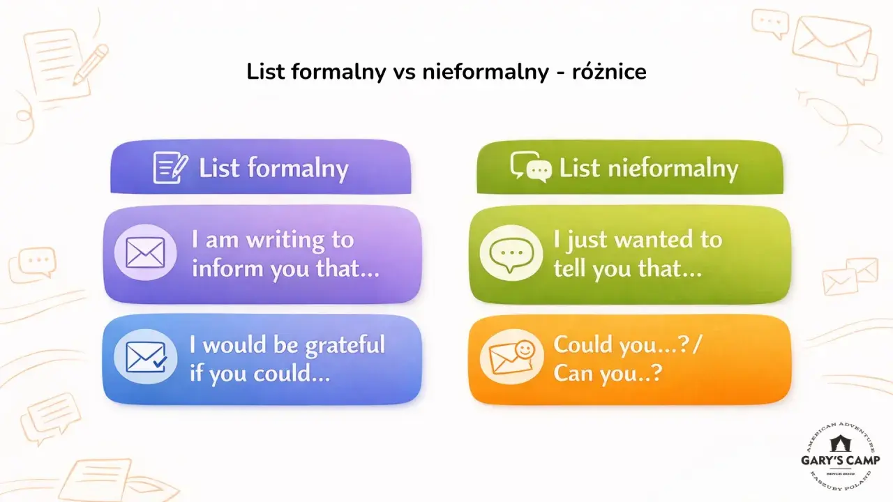 Porównanie zwrotów: "List formalny" vs "List nieformalny". Przykłady: "I am writing to inform you that..." vs "I just wanted to tell you that...".