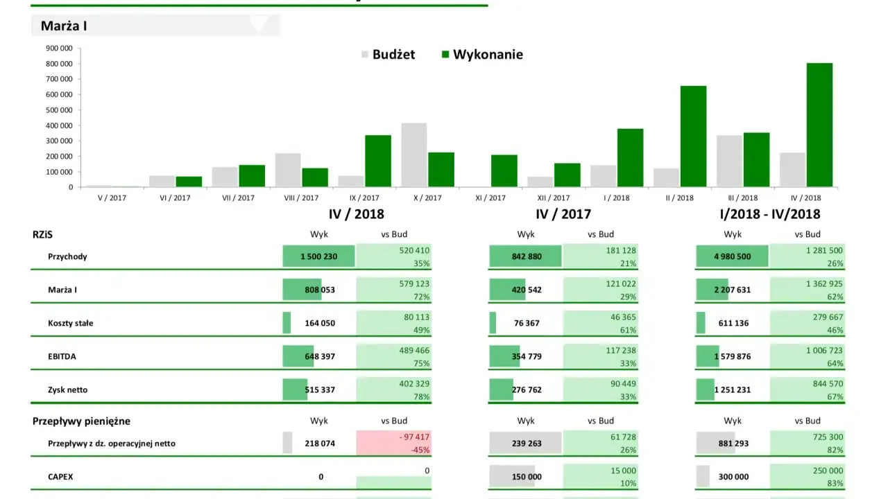 Raport finansowy z kluczowymi wskaźnikami efektywności, pokazujący wykonanie vs budżet. Wzór raportu zawiera dane o przychodach, kosztach, zysku i przepływach pieniężnych.
