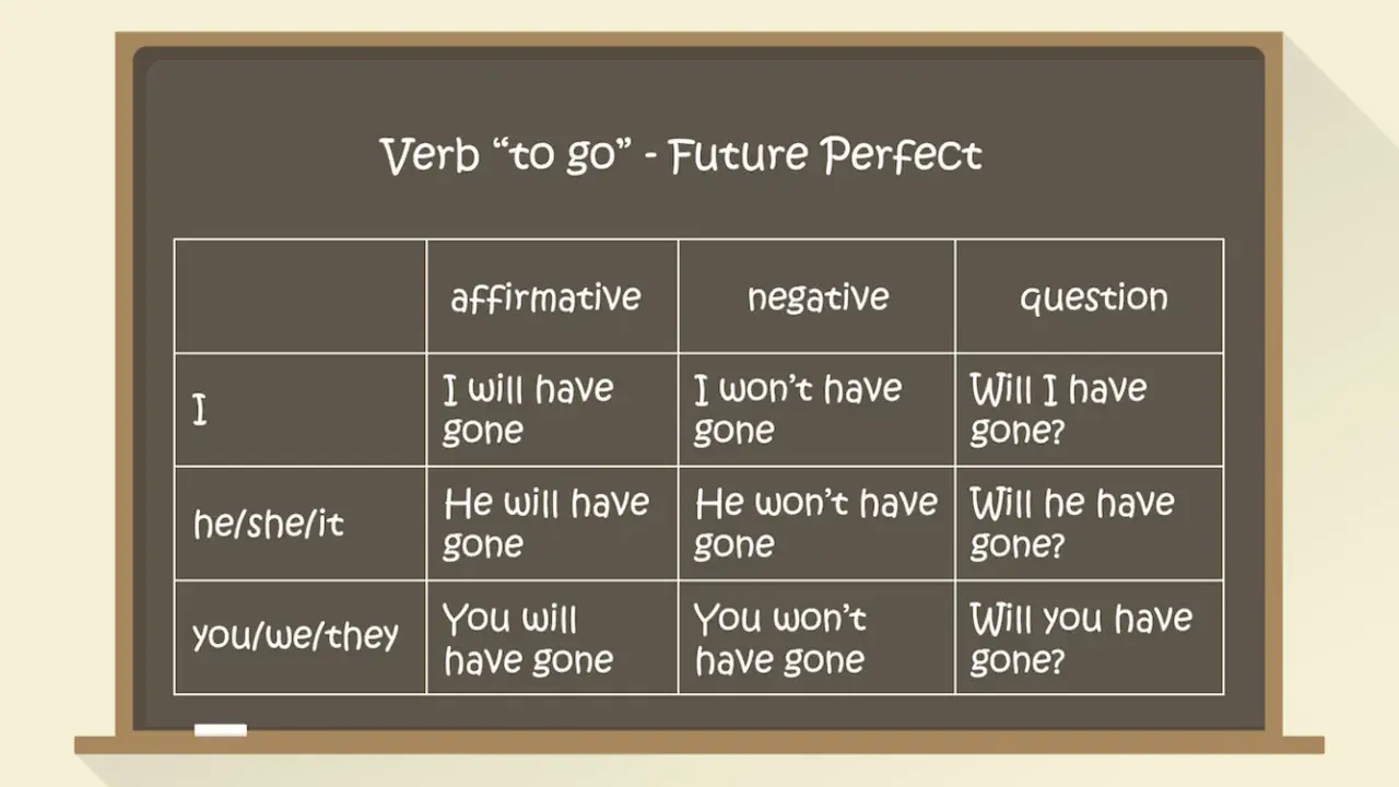 Tabela z czasownikiem "to go" w czasie future perfect. Pokazuje, kiedy używamy future perfect do opisu czynności zakończonych w przyszłości.