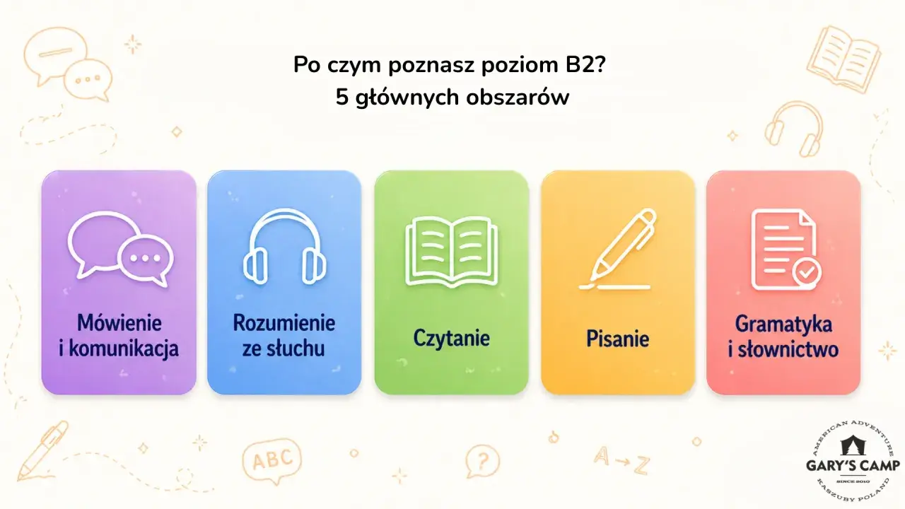 Pięć obszarów do opanowania na egzamin B2 angielski: mówienie, słuchanie, czytanie, pisanie, gramatyka i słownictwo.
