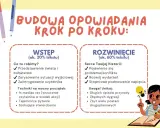 Jak napisać opowiadanie? Schemat budowy: wstęp (świat, bohaterowie, intryga) i rozwinięcie (konflikt, akcja, napięcie). Unikaj zbędnych opisów.