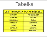 Tabela z dniami tygodnia po angielsku: Monday, Tuesday, Wednesday, Thursday, Friday, Saturday, Sunday. Pomoc w nauce angielskich nazw dni tygodnia.