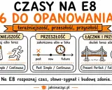 Grafika przedstawia czasy angielskie: teraźniejszość, przeszłość i przyszłość, z przykładami zdań. To przykładowy artykuł po angielsku.