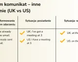 Porównanie British English vs American English: "I've already sent" vs "I already sent", "I've got a meeting" vs "I have a meeting", "at the weekend" vs "on the weekend".