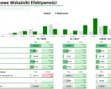 Raport finansowy z kluczowymi wskaźnikami efektywności, pokazujący wykonanie vs budżet. Wzór raportu zawiera dane o przychodach, kosztach, zysku i przepływach pieniężnych.