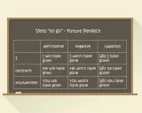 Tabela z czasownikiem "to go" w czasie future perfect. Pokazuje, kiedy używamy future perfect do opisu czynności zakończonych w przyszłości.