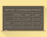 Tabela czasownika "to go" w Future Continuous. Kiedy używamy tej formy? Poznaj zasady tworzenia zdań twierdzących, przeczących i pytających.