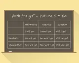 Tabela z czasownikiem "to go" w czasie Future Simple. Uczymy się, jak tworzyć zdania twierdzące, przeczące i pytające.