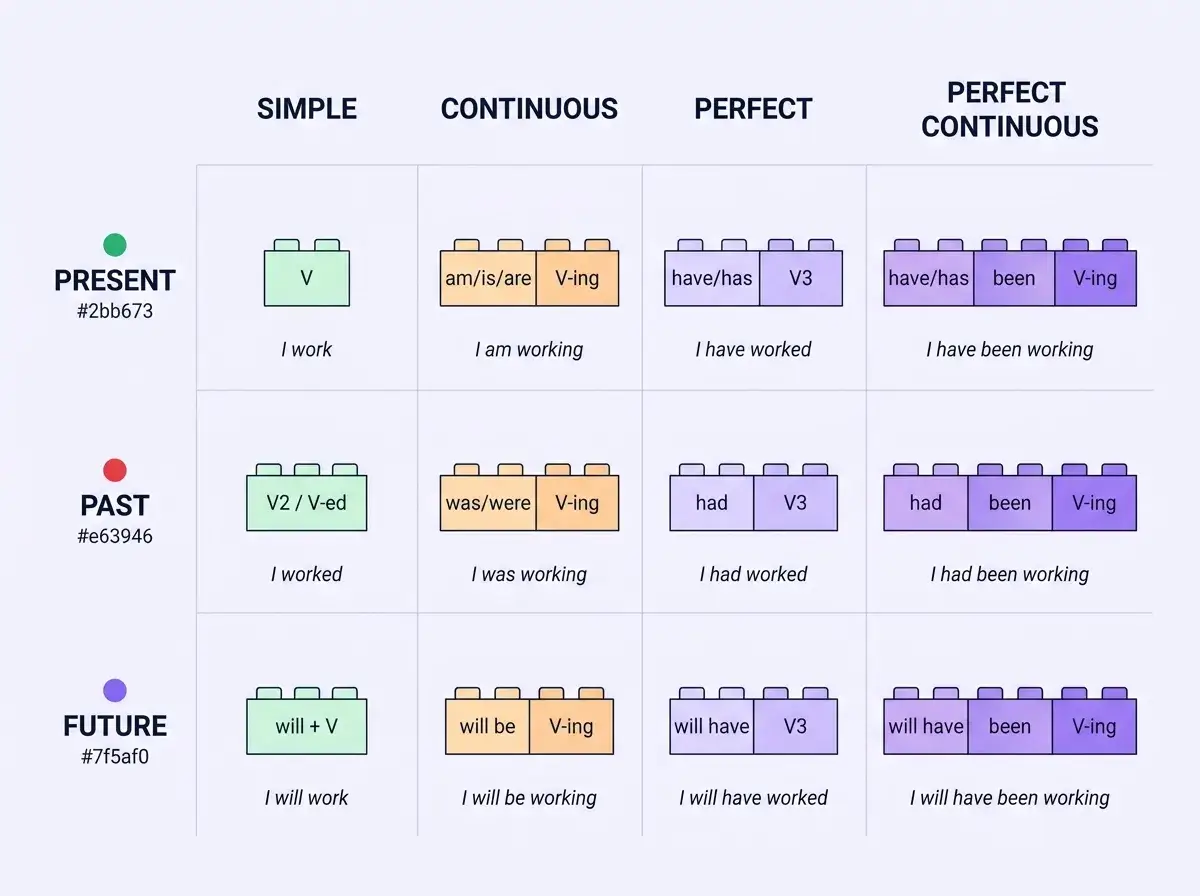 Tabela czasów angielskich: Simple, Continuous, Perfect, Perfect Continuous dla Present, Past, Future.
