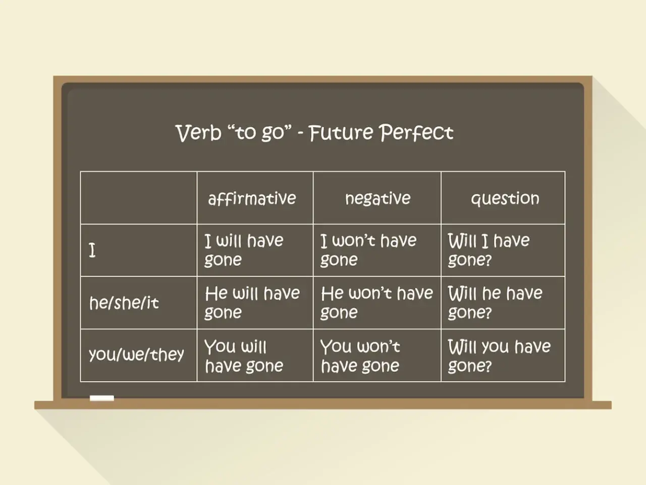 Tabela z czasownikiem "to go" w czasie future perfect. Pokazuje, kiedy używamy future perfect do opisu czynności zakończonych w przyszłości.
