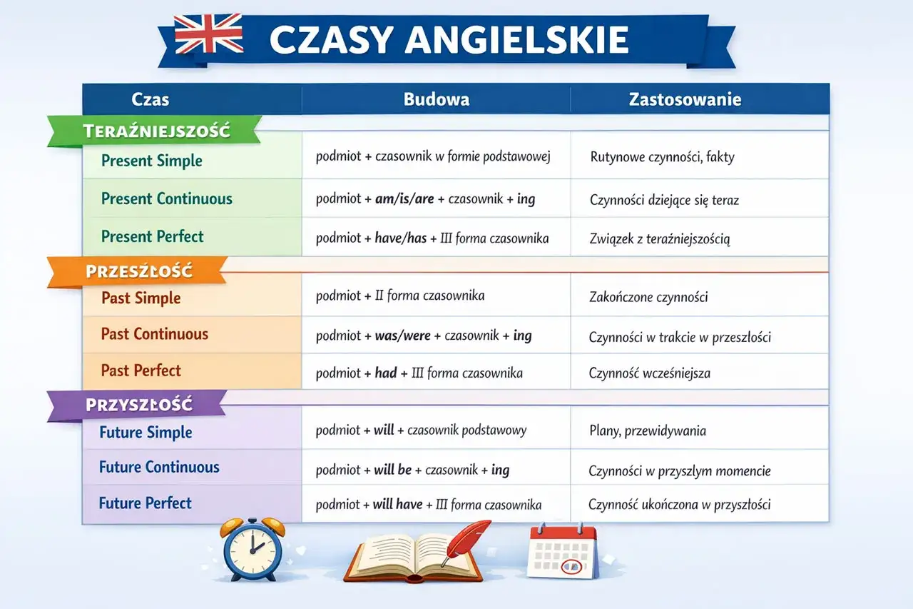 Tabela czasów angielskich: Present Simple, Continuous, Perfect; Past Simple, Continuous, Perfect; Future Simple, Continuous, Perfect. Pomoc w nauce gramatyki.