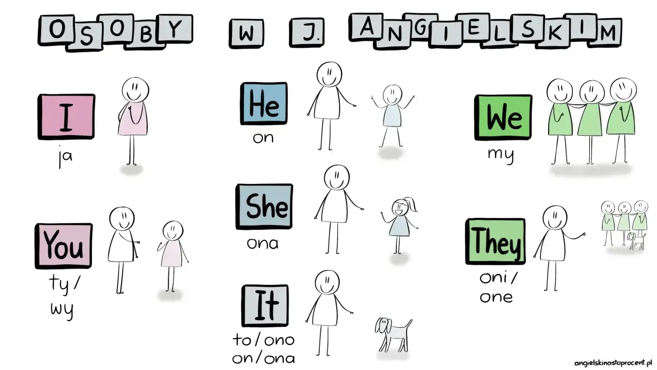 Osoby w języku angielskim: I (ja), You (ty/wy), He (on), She (ona), It (to/ono), We (my), They (oni/one).