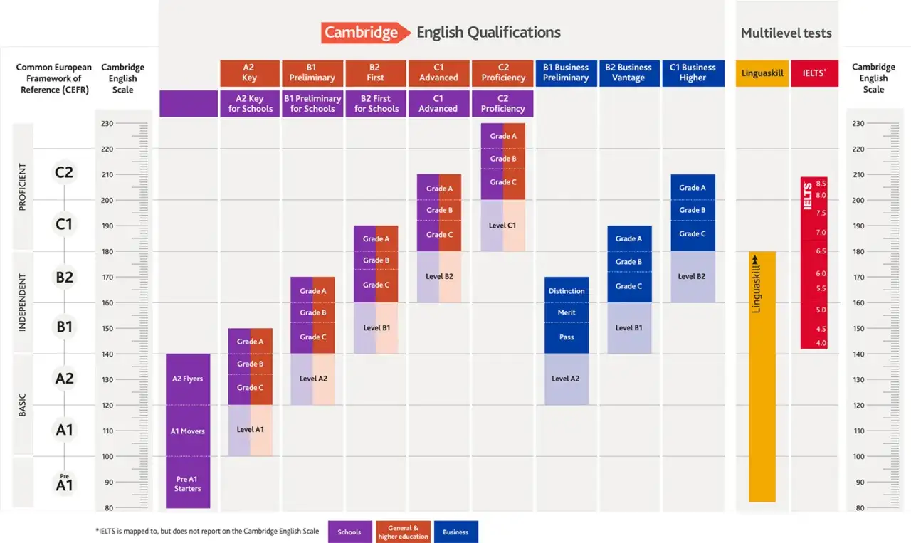 Wykres porównuje poziomy CEFR z wynikami Cambridge English, IELTS i Linguaskill. To pierwszy certyfikat w języku angielskim, który pokazuje ścieżkę rozwoju.