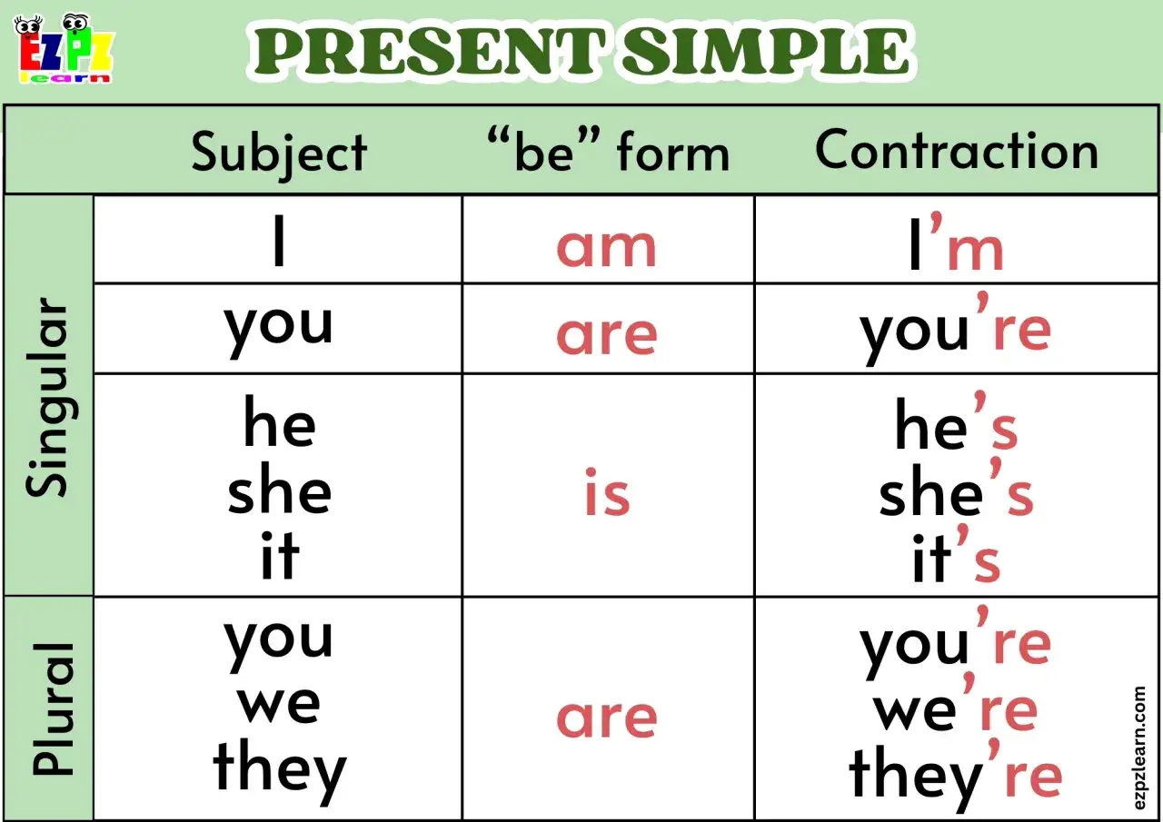Tabela odmiana to be w Present Simple: I am/I'm, you are/you're, he/she/it is/he's/she's/it's, you/we/they are/you're/we're/they're.