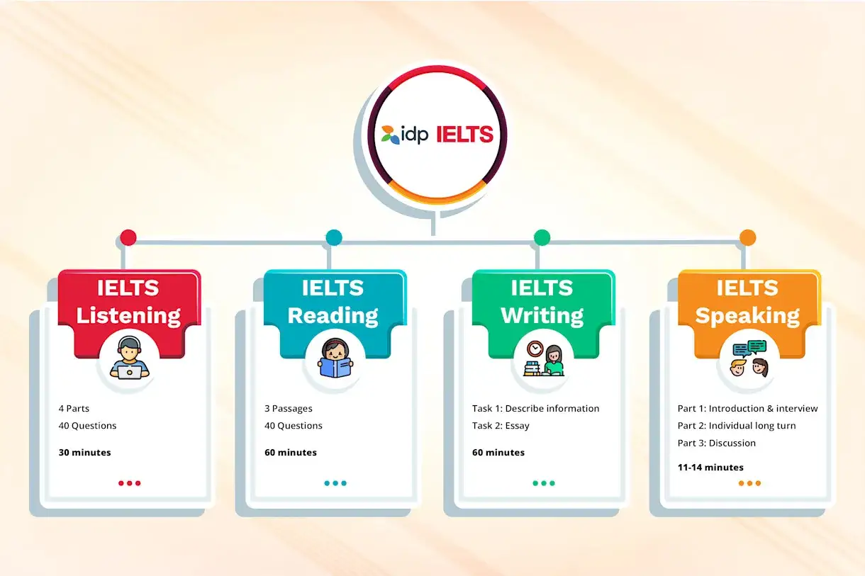 Schemat przedstawia przykładowy test IELTS: Listening (30 min), Reading (60 min), Writing (60 min) i Speaking (11-14 min).