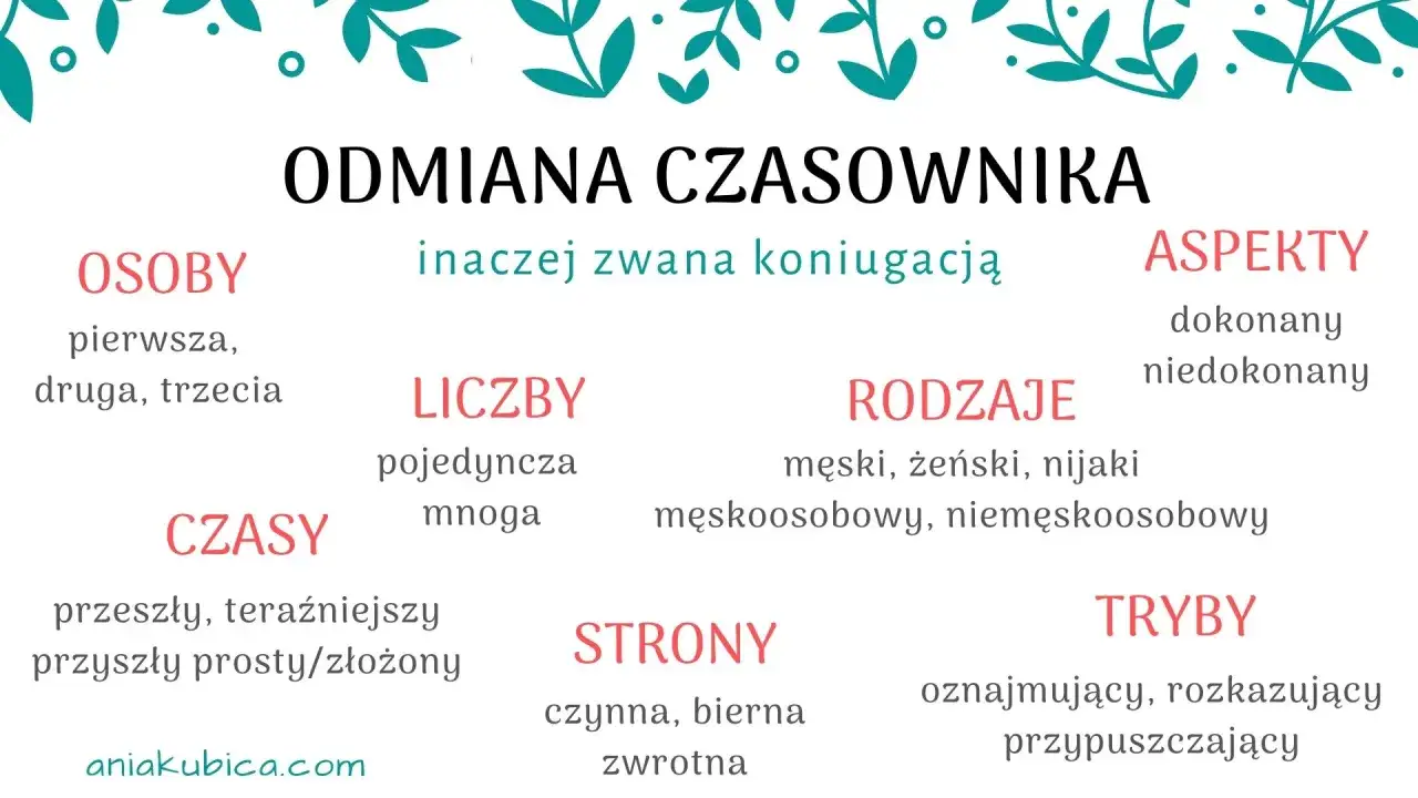 Tabela odmiany czasownika: osoby, liczby, czasy (przeszły, teraźniejszy, przyszły), strony, rodzaje, aspekty (dokonany, niedokonany) i tryby.