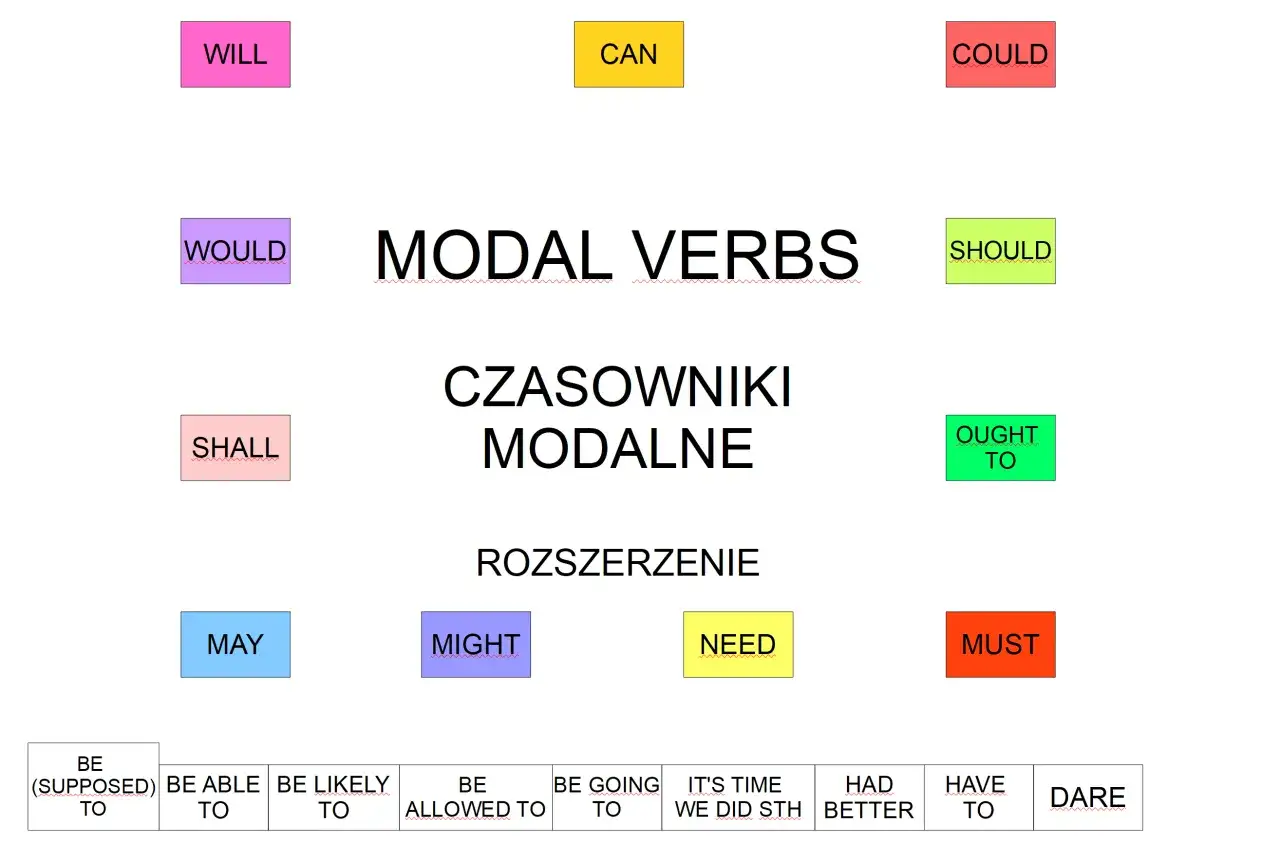 Tabela z czasownikami modalnymi: WILL, CAN, COULD, WOULD, SHOULD, SHALL, OUGHT TO, MAY, MIGHT, NEED, MUST. Ucząc się angielskiego, musisz je znać.
