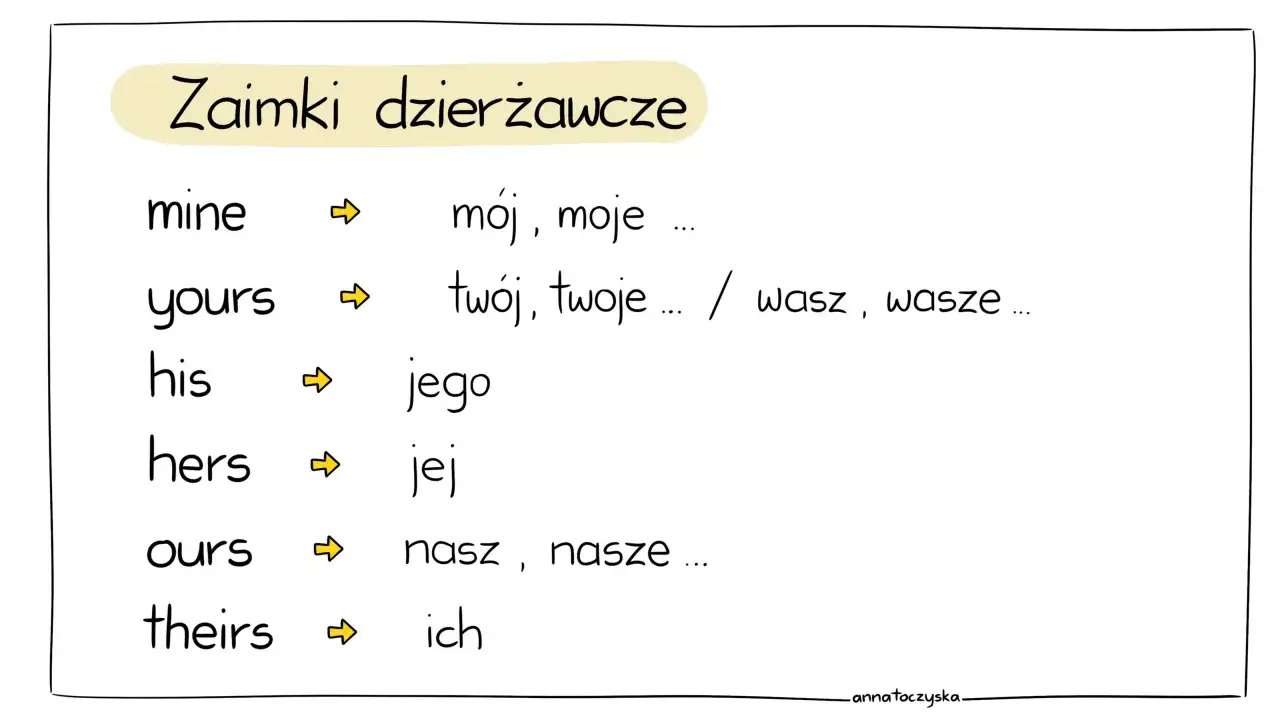 Tabela wyjaśniająca, co to są zaimki dzierżawcze: mine (mój), yours (twój/wasz), his (jego), hers (jej), ours (nasz), theirs (ich).