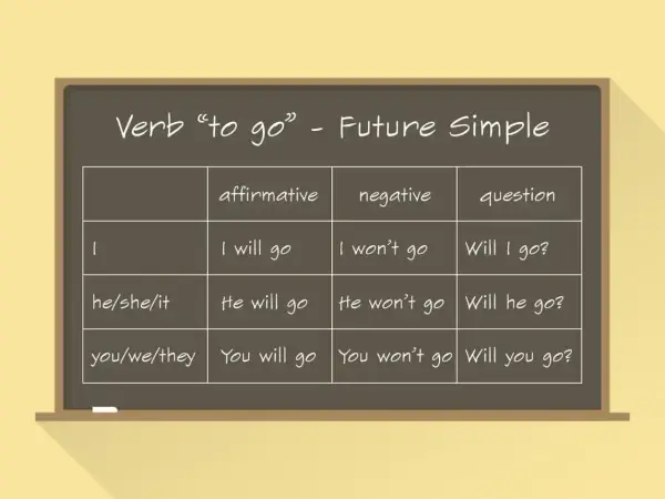 Tabela z czasownikiem "to go" w Future Simple. Pokazuje tworzenie zdań twierdzących, przeczących i **future simple pytania**.