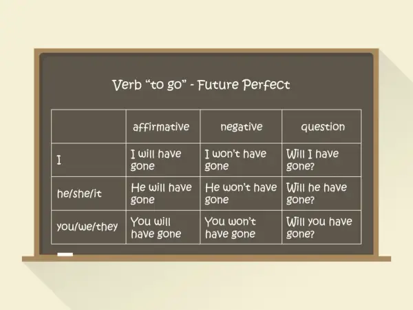 Tabela z czasownikiem "to go" w czasie future perfect. Pokazuje, kiedy używamy future perfect do opisu czynności zakończonych w przyszłości.