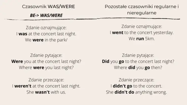 I was at the concert, we were in the park. Porównanie form "was/were" z innymi czasownikami.