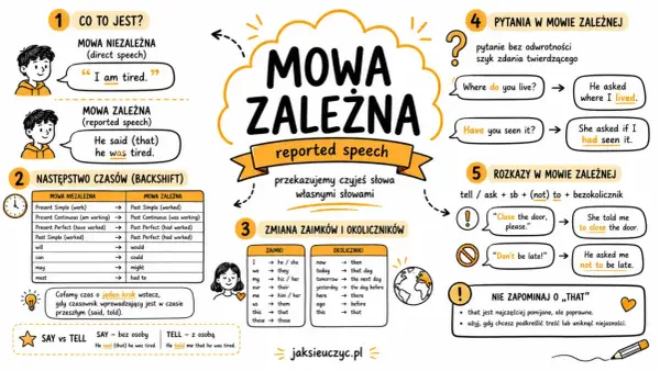 Ilustracja wyjaśnia mowę zależną (reported speech) z przykładami, zmianami czasów, zaimków i okoliczników.