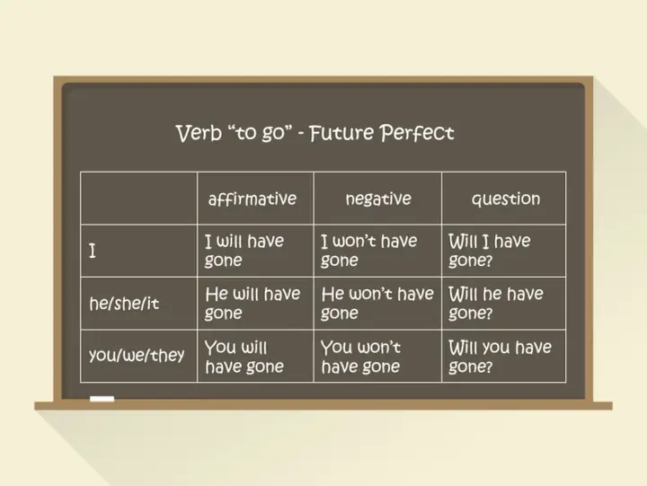 Tabela z czasownikiem "to go" w czasie future perfect. Pokazuje, kiedy używamy future perfect do opisu czynności zakończonych w przyszłości.