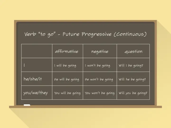 Tabela czasownika "to go" w Future Continuous. Kiedy używamy tej formy? Poznaj zasady tworzenia zdań twierdzących, przeczących i pytających.